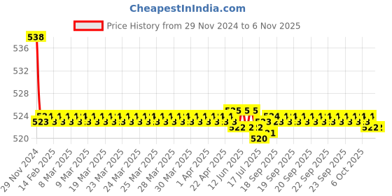 moglix.com Kozdiko 2 Pcs 15W 3.5 inch High Power White LED Projector COB Fog Light Set with White Angel Eye Ring for Triumph Tiger 800 XR, koz_88339 kozdiko Price History Graph from 29 Nov 2024 to 5 Nov 2025