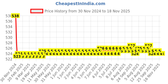 moglix.com Kozdiko 2 Pcs 15W 3.5 inch High Power White LED Projector COB Fog Light Set with White Angel Eye Ring for Triumph Tiger 800X CA, koz_88243 kozdiko Price History Graph from 30 Nov 2024 to 18 Nov 2025