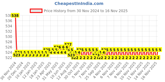 moglix.com Kozdiko 2 Pcs 15W 3.5 inch High Power White LED Projector COB Fog Light Set with White Angel Eye Ring for Triumph Tiger 800XRX, koz_88201 kozdiko Price History Graph from 30 Nov 2024 to 15 Nov 2025