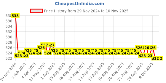moglix.com Kozdiko 2 Pcs 15W 3.5 inch High Power White LED Projector COB Fog Light Set with White Angel Eye Ring for Triumph Tiger Explorer, koz_88410 kozdiko Price History Graph from 29 Nov 2024 to 9 Nov 2025