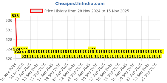 moglix.com Kozdiko 2 Pcs 15W 3.5 inch High Power White LED Projector COB Fog Light Set with White Angel Eye Ring for TVS Apache RTR 180, koz_88361 kozdiko Price History Graph from 28 Nov 2024 to 15 Nov 2025