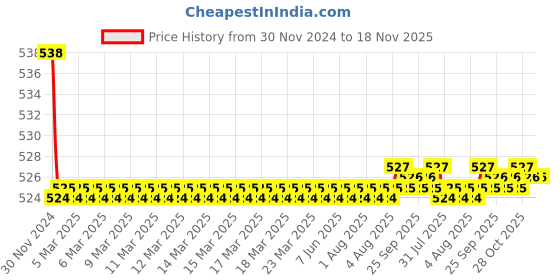 moglix.com Kozdiko 2 Pcs 15W 3.5 inch High Power White LED Projector COB Fog Light Set with White Angel Eye Ring for TVS Jupiter 125, koz_88456 kozdiko Price History Graph from 30 Nov 2024 to 17 Nov 2025