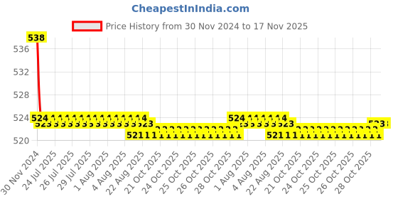 moglix.com Kozdiko 2 Pcs 15W 3.5 inch High Power White LED Projector COB Fog Light Set with White Angel Eye Ring for TVS Jupiter, koz_88432 kozdiko Price History Graph from 30 Nov 2024 to 17 Nov 2025