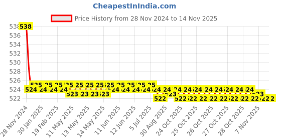 moglix.com Kozdiko 2 Pcs 15W 3.5 inch High Power White LED Projector COB Fog Light Set with White Angel Eye Ring for TVS Max 4R, koz_88360 kozdiko Price History Graph from 28 Nov 2024 to 13 Nov 2025
