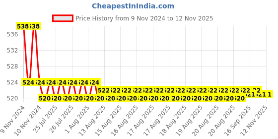 moglix.com Kozdiko 2 Pcs 15W 3.5 inch High Power White LED Projector COB Fog Light Set with White Angel Eye Ring for TVS NTORQ 125, koz_88462 kozdiko Price History Graph from 9 Nov 2024 to 12 Nov 2025