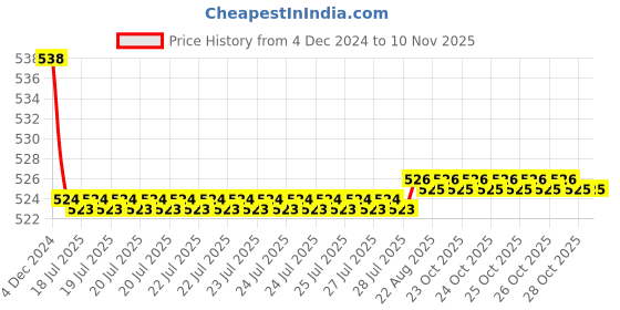 moglix.com Kozdiko 2 Pcs 15W 3.5 inch High Power White LED Projector COB Fog Light Set with White Angel Eye Ring for TVS Pep Plus, koz_88442 kozdiko Price History Graph from 4 Dec 2024 to 9 Nov 2025