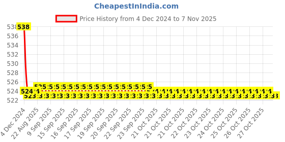 moglix.com Kozdiko 2 Pcs 15W 3.5 inch High Power White LED Projector COB Fog Light Set with White Angel Eye Ring for TVS Streak, koz_88474 kozdiko Price History Graph from 4 Dec 2024 to 7 Nov 2025