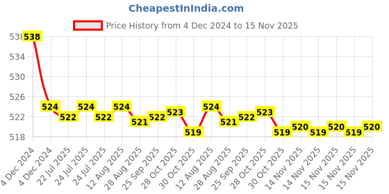 moglix.com Kozdiko 2 Pcs 15W 3.5 inch High Power White LED Projector COB Fog Light Set with White Angel Eye Ring for TVS Untitled-1 Victor, koz_88308 kozdiko Price History Graph from 4 Dec 2024 to 15 Nov 2025