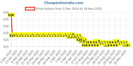 moglix.com Kozdiko 2 Pcs 15W 3.5 inch High Power White LED Projector COB Fog Light Set with White Angel Eye Ring for TVS XL 100, koz_88428 kozdiko Price History Graph from 3 Dec 2024 to 18 Nov 2025