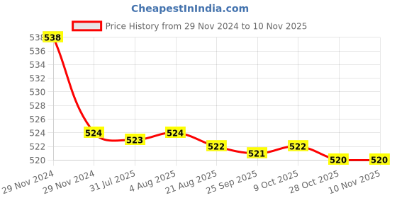 moglix.com Kozdiko 2 Pcs 15W 3.5 inch High Power White LED Projector COB Fog Light Set with White Angel Eye Ring for TVS Zest, koz_88443 kozdiko Price History Graph from 29 Nov 2024 to 9 Nov 2025