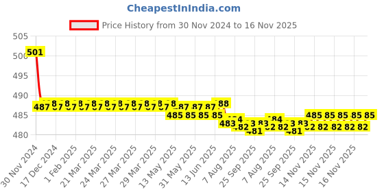 moglix.com Kozdiko 2 Pcs 15W 3.5 inch High Power White LED Projector COB Fog Light Set with White Angel Eye Ring for Vento, koz_72697 kozdiko Price History Graph from 30 Nov 2024 to 16 Nov 2025
