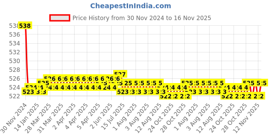 moglix.com Kozdiko 2 Pcs 15W 3.5 inch High Power White LED Projector COB Fog Light Set with White Angel Eye Ring for Vespa GTS 300, koz_88449 kozdiko Price History Graph from 30 Nov 2024 to 15 Nov 2025
