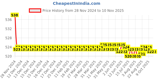 moglix.com Kozdiko 2 Pcs 15W 3.5 inch High Power White LED Projector COB Fog Light Set with White Angel Eye Ring for Vespa Liberty 125, koz_88401 kozdiko Price History Graph from 28 Nov 2024 to 10 Nov 2025