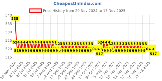 moglix.com Kozdiko 2 Pcs 15W 3.5 inch High Power White LED Projector COB Fog Light Set with White Angel Eye Ring for Vespa Liberty, koz_88452 kozdiko Price History Graph from 29 Nov 2024 to 12 Nov 2025