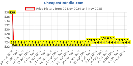 moglix.com Kozdiko 2 Pcs 15W 3.5 inch High Power White LED Projector COB Fog Light Set with White Angel Eye Ring for Vespa LX 150, koz_88480 kozdiko Price History Graph from 29 Nov 2024 to 7 Nov 2025