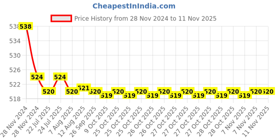 moglix.com Kozdiko 2 Pcs 15W 3.5 inch High Power White LED Projector COB Fog Light Set with White Angel Eye Ring for Vespa Notte, koz_88433 kozdiko Price History Graph from 28 Nov 2024 to 11 Nov 2025