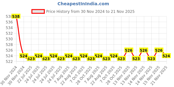 moglix.com Kozdiko 2 Pcs 15W 3.5 inch High Power White LED Projector COB Fog Light Set with White Angel Eye Ring for Vespa SXL 150, koz_88461 kozdiko Price History Graph from 30 Nov 2024 to 20 Nov 2025