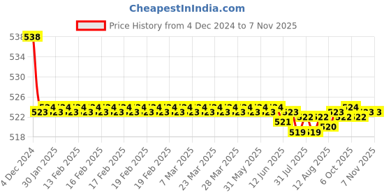 moglix.com Kozdiko 2 Pcs 15W 3.5 inch High Power White LED Projector COB Fog Light Set with White Angel Eye Ring for Volvo S90, koz_89421 kozdiko Price History Graph from 4 Dec 2024 to 6 Nov 2025