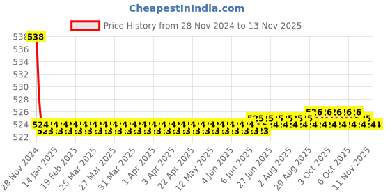 moglix.com Kozdiko 2 Pcs 15W 3.5 inch High Power White LED Projector COB Fog Light Set with White Angel Eye Ring for Volvo V40, koz_89411 kozdiko Price History Graph from 28 Nov 2024 to 11 Nov 2025