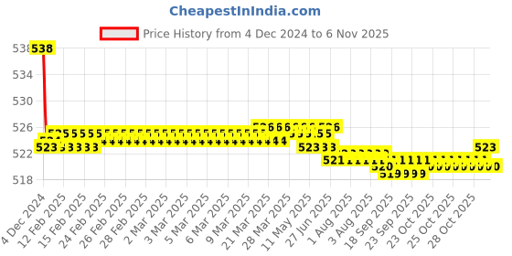 moglix.com Kozdiko 2 Pcs 15W 3.5 inch High Power White LED Projector COB Fog Light Set with White Angel Eye Ring for Volvo V90, koz_89192 kozdiko Price History Graph from 4 Dec 2024 to 6 Nov 2025