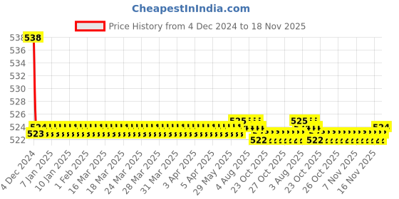 moglix.com Kozdiko 2 Pcs 15W 3.5 inch High Power White LED Projector COB Fog Light Set with White Angel Eye Ring for Volvo XC40, koz_89243 kozdiko Price History Graph from 4 Dec 2024 to 17 Nov 2025