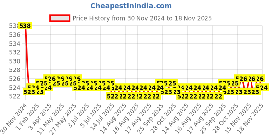 moglix.com Kozdiko 2 Pcs 15W 3.5 inch High Power White LED Projector COB Fog Light Set with White Angel Eye Ring for Volvo XC60, koz_89414 kozdiko Price History Graph from 30 Nov 2024 to 17 Nov 2025