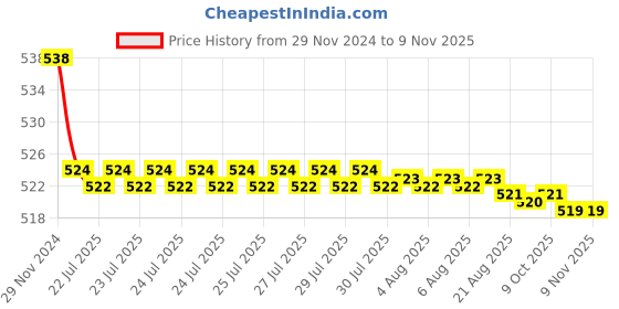 moglix.com Kozdiko 2 Pcs 15W 3.5 inch High Power White LED Projector COB Fog Light Set with White Angel Eye Ring for Volvo XC90, koz_89335 kozdiko Price History Graph from 29 Nov 2024 to 8 Nov 2025
