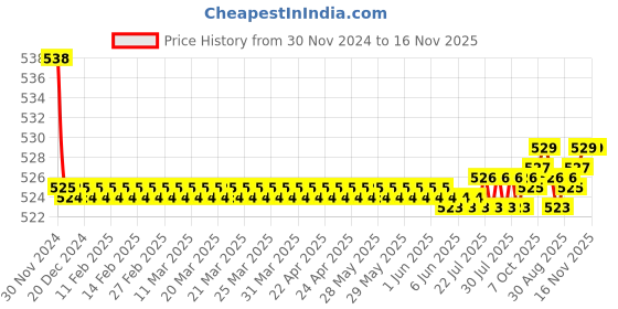 moglix.com Kozdiko 2 Pcs 15W 3.5 inch High Power White LED Projector COB Fog Light Set with White Angel Eye Ring for Yamaha Facino, koz_88421 kozdiko Price History Graph from 30 Nov 2024 to 16 Nov 2025