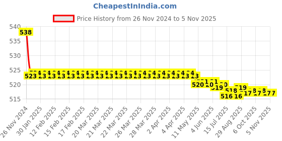 moglix.com Kozdiko 2 Pcs 15W 3.5 inch High Power White LED Projector COB Fog Light Set with White Angel Eye Ring for Yamaha Fazer, koz_88371 kozdiko Price History Graph from 26 Nov 2024 to 5 Nov 2025