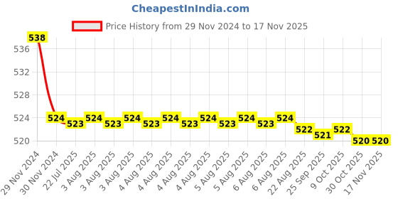 moglix.com Kozdiko 2 Pcs 15W 3.5 inch High Power White LED Projector COB Fog Light Set with White Angel Eye Ring for Yamaha FZ 16, koz_88395 kozdiko Price History Graph from 29 Nov 2024 to 16 Nov 2025