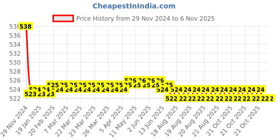 moglix.com Kozdiko 2 Pcs 15W 3.5 inch High Power White LED Projector COB Fog Light Set with White Angel Eye Ring for Yamaha FZ, koz_88380 kozdiko Price History Graph from 29 Nov 2024 to 6 Nov 2025