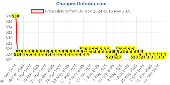 moglix.com Kozdiko 2 Pcs 15W 3.5 inch High Power White LED Projector COB Fog Light Set with White Angel Eye Ring for Yamaha FZ S, koz_88190 kozdiko Price History Graph from 30 Nov 2024 to 16 Nov 2025