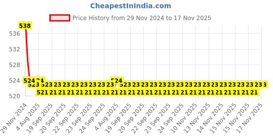 moglix.com Kozdiko 2 Pcs 15W 3.5 inch High Power White LED Projector COB Fog Light Set with White Angel Eye Ring for Yamaha FZI, koz_88386 kozdiko Price History Graph from 29 Nov 2024 to 16 Nov 2025
