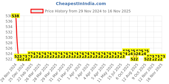 moglix.com Kozdiko 2 Pcs 15W 3.5 inch High Power White LED Projector COB Fog Light Set with White Angel Eye Ring for Yamaha Ray Z, koz_88466 kozdiko Price History Graph from 29 Nov 2024 to 16 Nov 2025