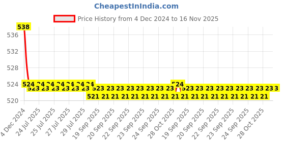 moglix.com Kozdiko 2 Pcs 15W 3.5 inch High Power White LED Projector COB Fog Light Set with White Angel Eye Ring for Yamaha Saluto, koz_88306 kozdiko Price History Graph from 4 Dec 2024 to 15 Nov 2025