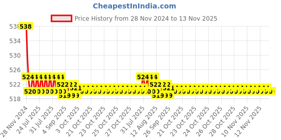 moglix.com Kozdiko 2 Pcs 15W 3.5 inch High Power White LED Projector COB Fog Light Set with White Angel Eye Ring for Yamaha SZR03, koz_88320 kozdiko Price History Graph from 28 Nov 2024 to 13 Nov 2025
