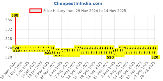moglix.com Kozdiko 2 Pcs 15W 3.5 inch High Power White LED Projector COB Fog Light Set with White Angel Eye Ring for Yamaha YZF R1, koz_88359 kozdiko Price History Graph from 29 Nov 2024 to 14 Nov 2025