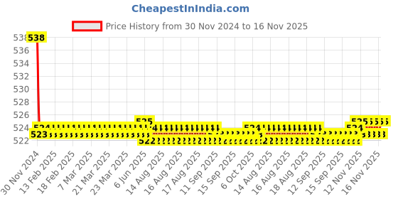 moglix.com Kozdiko 2 Pcs 15W 3.5 inch High Power White LED Projector COB Fog Light Set with White Angel Eye Ring for Yamaha YZF R15, koz_88409 kozdiko Price History Graph from 30 Nov 2024 to 16 Nov 2025