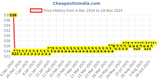 moglix.com Kozdiko 2 Pcs 15W 3.5 inch High Power White LED Projector COB Fog Light Set with White Angel Eye Ring for Yamaha YZF R3, koz_88403 kozdiko Price History Graph from 4 Dec 2024 to 18 Nov 2025
