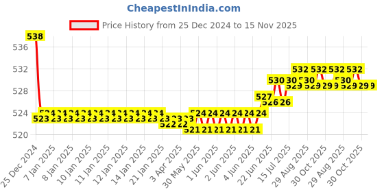 moglix.com Kozdiko 2 Pcs 15W 3.5 inch High Power White LED Projector COB Fog Light Set with White Angel Eye Ring for Yamaha YZF Rim, koz_88177 kozdiko Price History Graph from 25 Dec 2024 to 15 Nov 2025