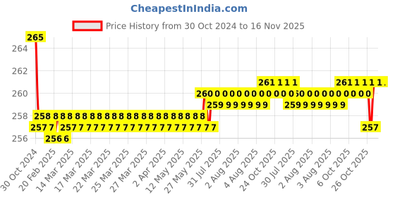 moglix.com Kozdiko 2 Pcs 15W 9 LED 6000k Sheen Transformer Bumble Bee Style LED Fog Light Set for Aprilia SRV 850, koz_81599 kozdiko Price History Graph from 30 Oct 2024 to 16 Nov 2025