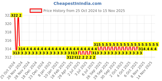 moglix.com Kozdiko 2 Pcs 15W 9 LED 6000k Sheen Transformer Bumble Bee Style LED Fog Light Set for Honda Activa 3G, koz_81454 kozdiko Price History Graph from 25 Oct 2024 to 14 Nov 2025