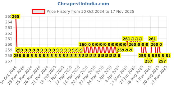 moglix.com Kozdiko 2 Pcs 15W 9 LED 6000k Sheen Transformer Bumble Bee Style LED Fog Light Set for Honda Activa, koz_81235 kozdiko Price History Graph from 30 Oct 2024 to 17 Nov 2025