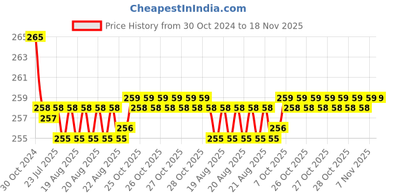 moglix.com Kozdiko 2 Pcs 15W 9 LED 6000k Sheen Transformer Bumble Bee Style LED Fog Light Set for Honda Dio, koz_81631 kozdiko Price History Graph from 30 Oct 2024 to 18 Nov 2025