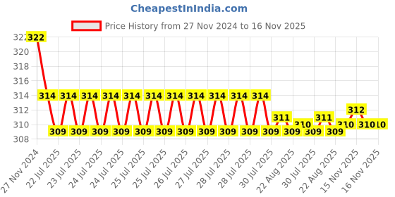 moglix.com Kozdiko 2 Pcs 15W 9 LED 6000k Sheen Transformer Bumble Bee Style LED Fog Light Set for Honda PCX 150, koz_81475 kozdiko Price History Graph from 27 Nov 2024 to 15 Nov 2025