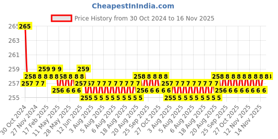 moglix.com Kozdiko 2 Pcs 15W 9 LED 6000k Sheen Transformer Bumble Bee Style LED Fog Light Set for Indus Yo Xplor, koz_81466 kozdiko Price History Graph from 30 Oct 2024 to 16 Nov 2025