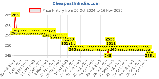 moglix.com Kozdiko 2 Pcs 15W 9 LED 6000k Sheen Transformer Bumble Bee Style LED Fog Light Set for Lohia Oma Star, koz_81600 kozdiko Price History Graph from 30 Oct 2024 to 15 Nov 2025