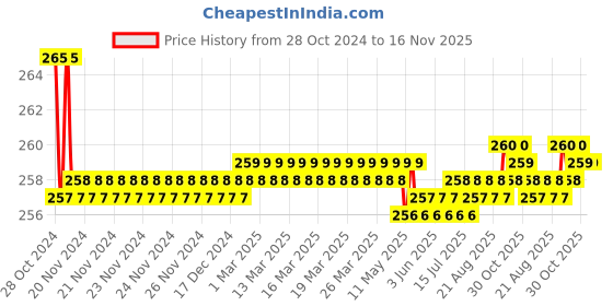 moglix.com Kozdiko 2 Pcs 15W 9 LED 6000k Sheen Transformer Bumble Bee Style LED Fog Light Set for Suzuki Burgman Street, koz_81353 kozdiko Price History Graph from 28 Oct 2024 to 16 Nov 2025