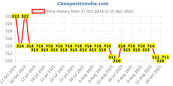 moglix.com Kozdiko 2 Pcs 15W 9 LED 6000k Sheen Transformer Bumble Bee Style LED Fog Light Set for TVS Jupiter, koz_81388 kozdiko Price History Graph from 27 Oct 2024 to 15 Nov 2025