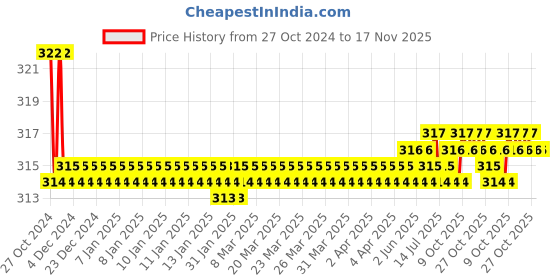 moglix.com Kozdiko 2 Pcs 15W 9 LED 6000k Sheen Transformer Bumble Bee Style LED Fog Light Set for TVS Pep Pluse, koz_81241 kozdiko Price History Graph from 27 Oct 2024 to 16 Nov 2025